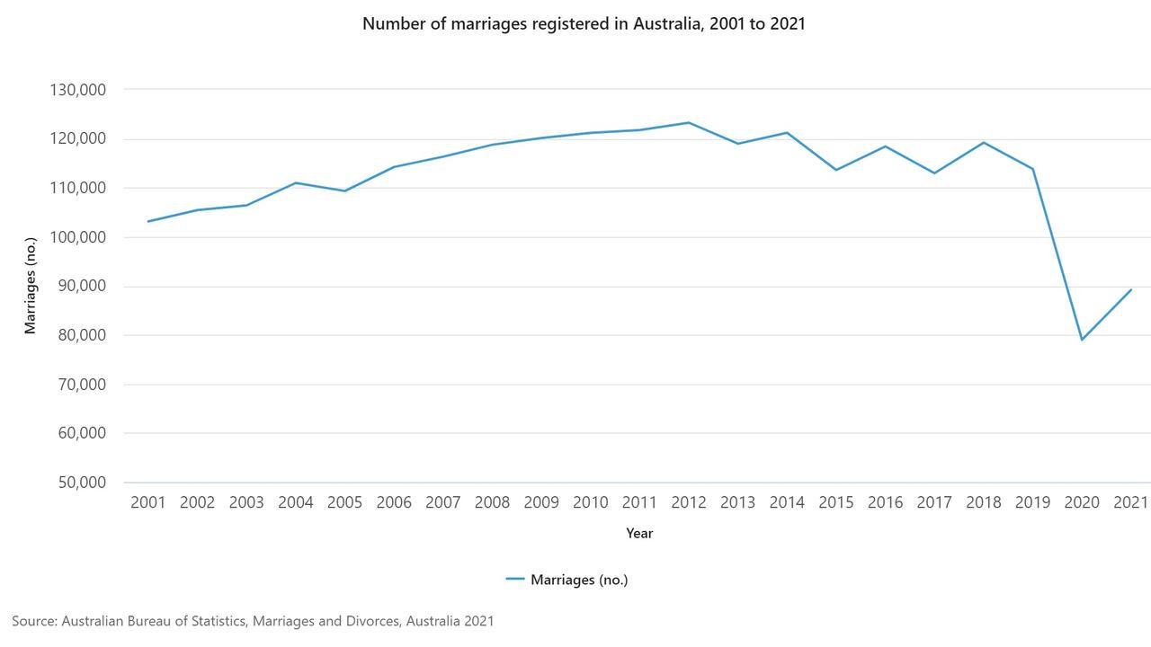 Number of marriages registered in Australia, 2001 to 2021. Picture: ABS