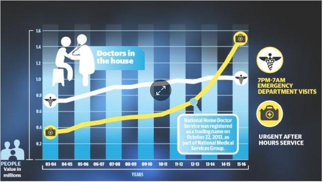 A graph showing the rapid growth of the after-hours doctor service.