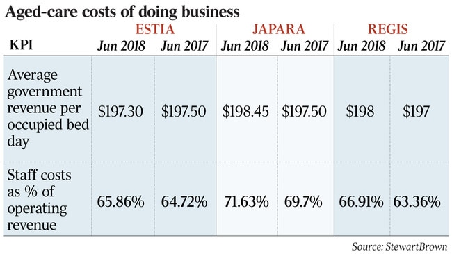 Aged care costs of doing business