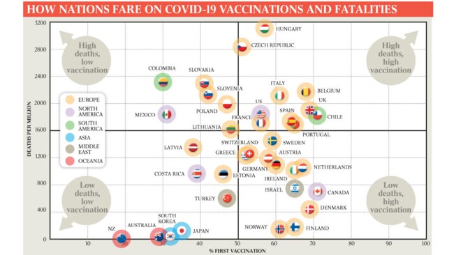 Data as of 10am AEST Friday, July 23. OECD countries with at least 1m people included. Source: Johns Hopkins University, Oxford University