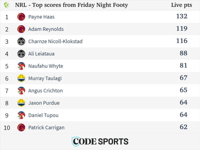 The top SuperCoach scores from Friday Night Footy.