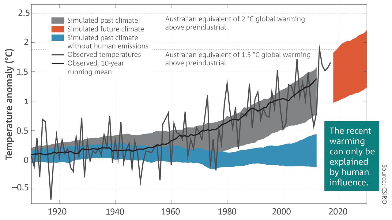 Evidence of 100 years of human influence on Australian average temperature variations. Source: Bureau of Meteorology/CSIRO State of the Climate 2018 report.