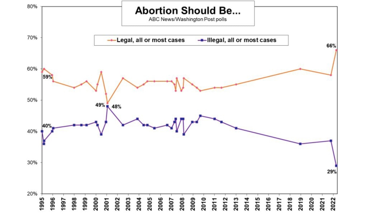 Despite moves to ban abortion, support for it to be allowed is only getting stronger in the US. Picture: ABC News USA.