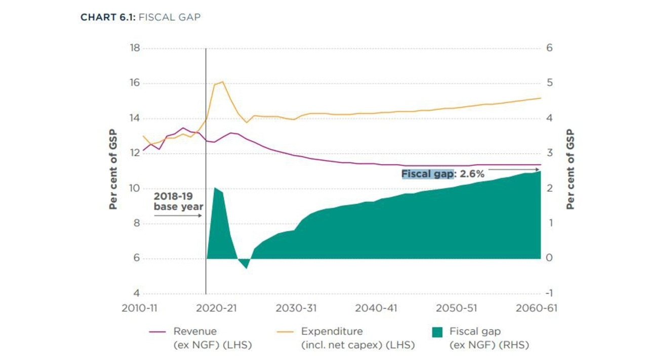 The NSW fiscal gap is set to widen.