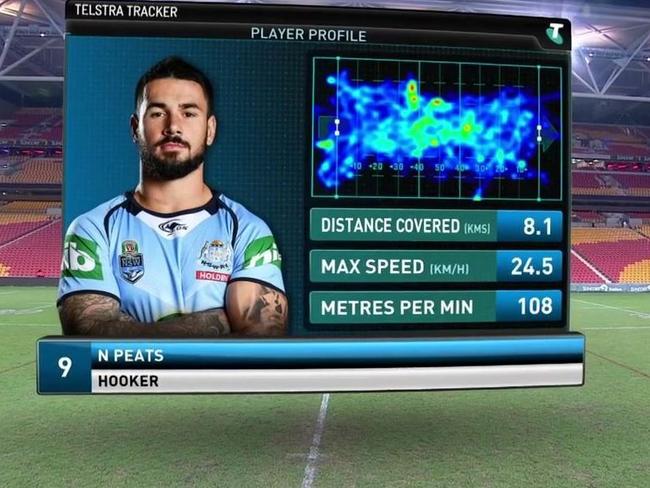 Nathan Peats covered almost all of the ground, according to the Telstra Tracker.