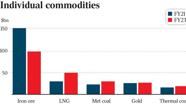 Commodities