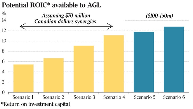 Potential ROIC* available to AGL