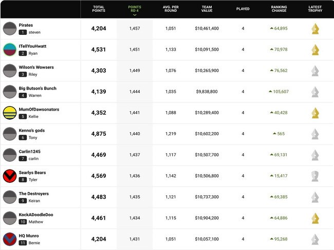 These lucky 11 KFC SuperCoaches will receive a voucher after they finished with the 11 best scores of round four.