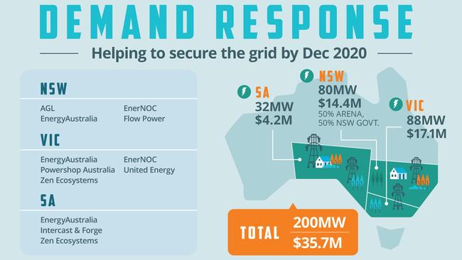 The Turnbull Government will fund a demand response trial to reduce electricity usage during peak periods. Source: ARENA