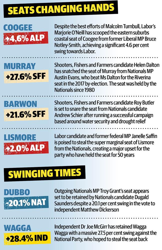 NSW’s biggest movements.