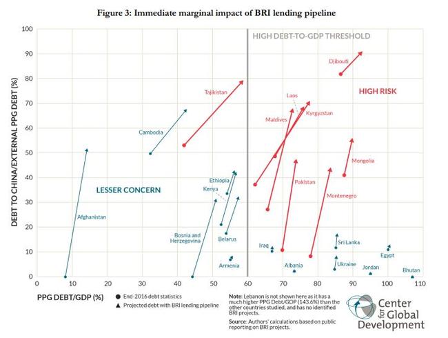 Eight countries are becoming indebted to China. Source: CGD.