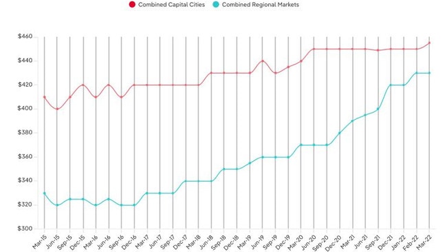 Rents are rising pretty much everywhere, whether it be the major cities or regional areas. Picture: PropTrack