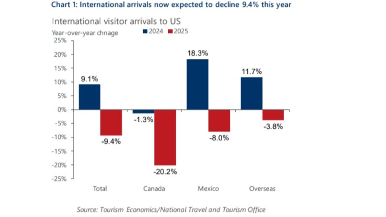 The number of international visitors to the US are expected to sharply fall this year. Picture: Tourism Economics