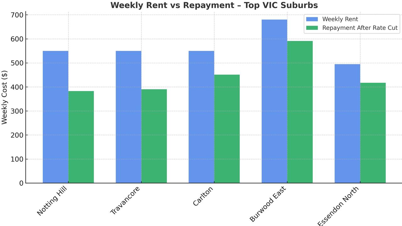 Top suburbs where mortgage repayments beat rent by $100+ a week, led by Notting Hill, Travancore and Carlton.