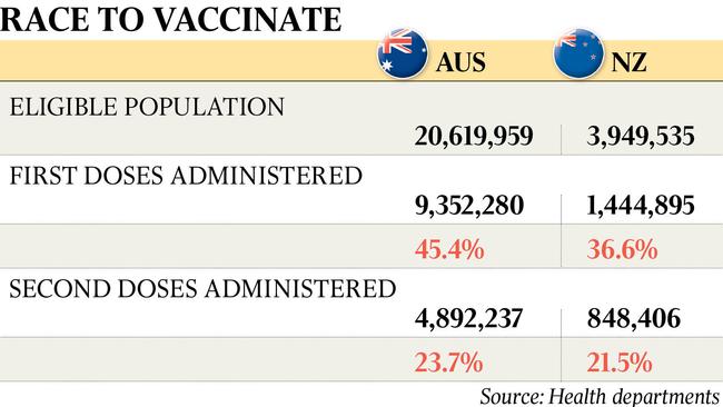 How Australia and NZ compare on Covid-19 vaccinations.