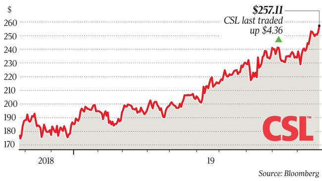 $257.11 CSL last traded up $4.36