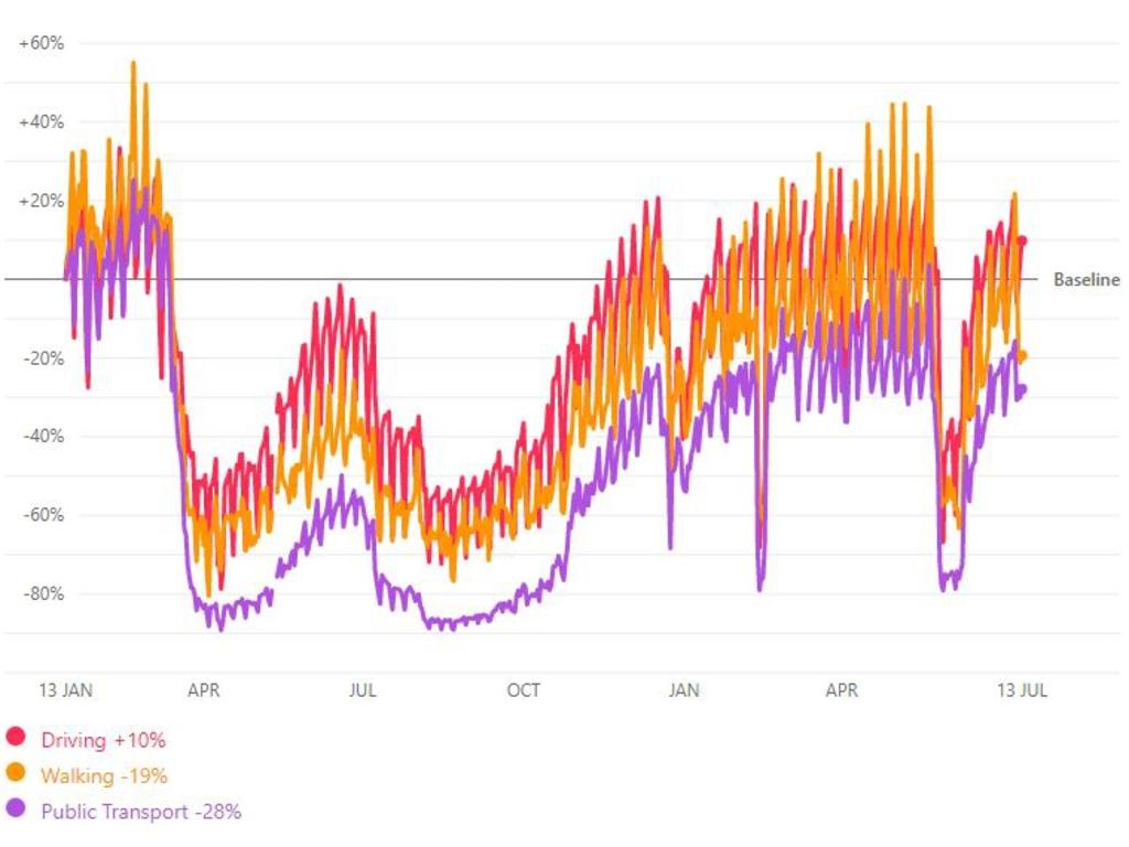 Melbourne had slightly steeper drops in mobility. Picture: Apple