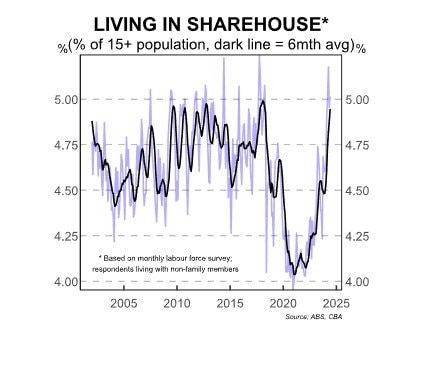 In response to high and rising prices, households are economising on their housing costs. Picture: Supplied