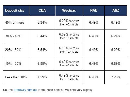 Big four banks’ lowest basic variable rates for owner-occupiers paying principal and interest. Photo: RateCity.com.au