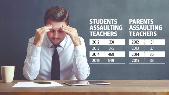 The number of incidents of students attacking teachers has more than doubled.