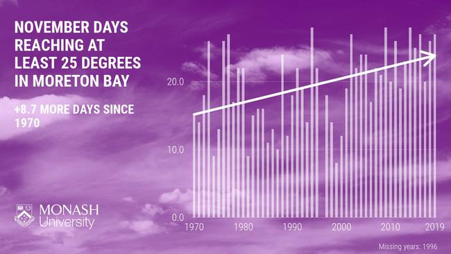 During November, Moreton Bay experiences eight more days of at least 25 degrees compared to 50 years ago. Cape Moreton, 26 November 2020, Source: Monash University.