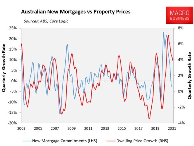 Falling mortgage growth generally points to slower house price growth. Picture: Macro Business.