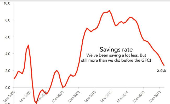 Australian’s are expected to start saving more in response to falling house prices. 