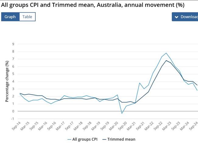 The bank argues that ‘trimmed mean’ inflation is too high at 3.5 per cent.