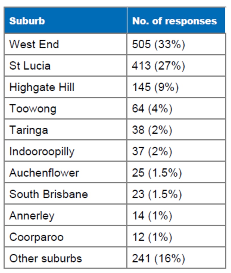 Feedback on the future green bridge to be built across Brisbane River at St Lucia.