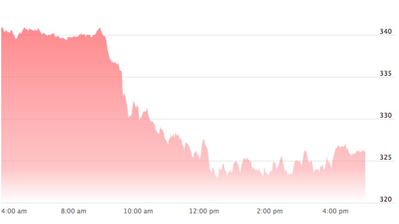 Facebook's stocks have plummeted in the last day. In US real time. Picture: NASDAQ