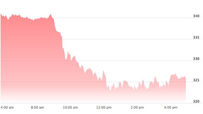 Facebook's stocks have plummeted in the last day. In US real time. Picture: NASDAQ