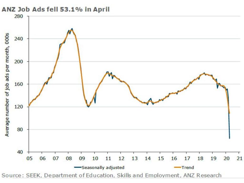 Job ads fell 53.1 per cent in April. Picture: Supplied