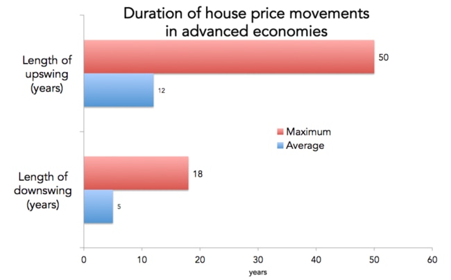 Upswings and downswings of house prices.