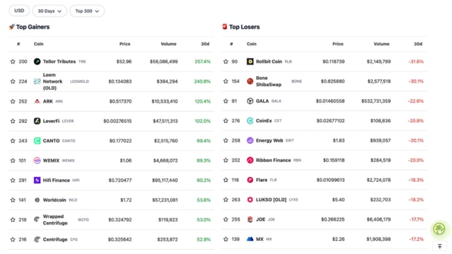 September's top 10 (in the top 300 by market cap). Source: CoinGecko