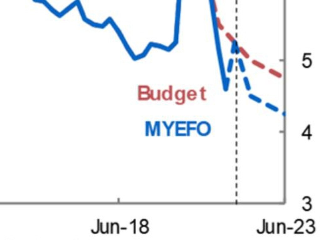 Midyear budget update One million jobs by 2025 forecast Daily Telegraph