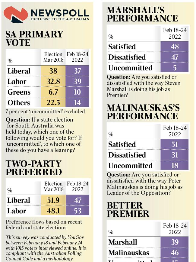 SA's primary pote and Premier Marshall's performance.