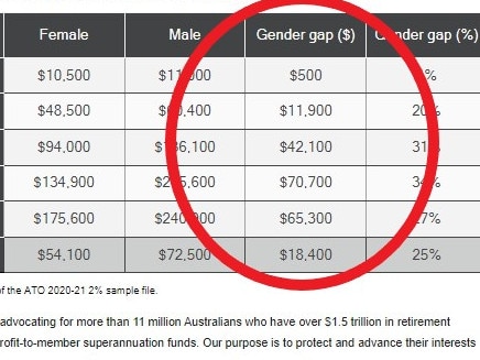 The government has announced it will pay super on Commonwealth paid parental leave but women will still have to wait until 2025. Picture: Industry Super Australia