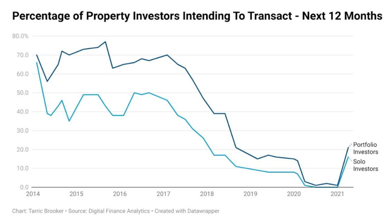 Investors are getting back into the property game.