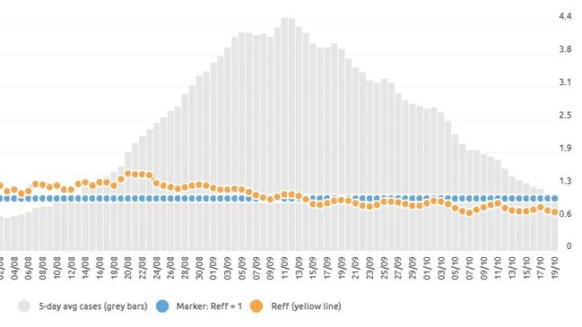 The reproduction rate for Covid-19 in NSW (yellow dots) remains below 1.0 (blue dots) which means cases are falling. Data: Adrian Esterman/Covid19data.com.au.