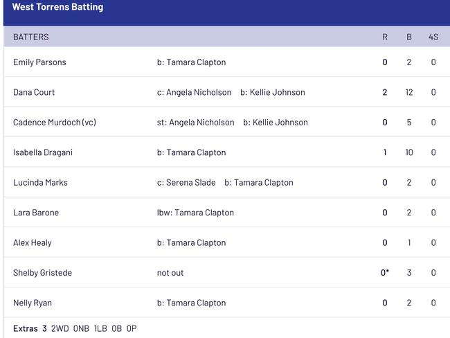 Para Hills bowled West Torrens out for just six runs on Sunday. Picture: Play HQ