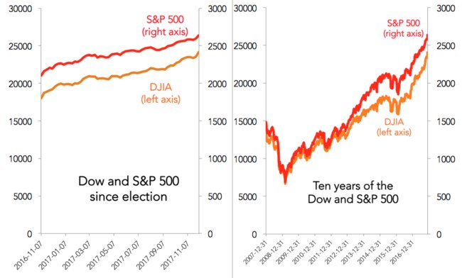 The long growth in the US Stock Market since President Obama was inaugurated in the middle of the GFC