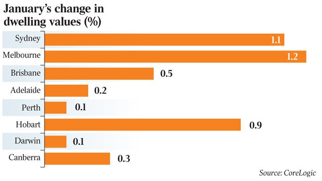 January’s change in dwelling values (%)