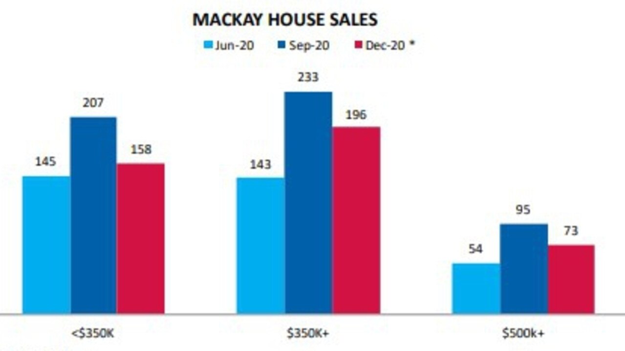 Mackay house sales