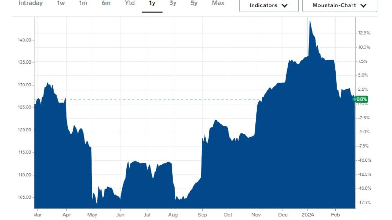 Iron ore prices have slumped since the optimism at the beginning of the year. Picture: Business Insider