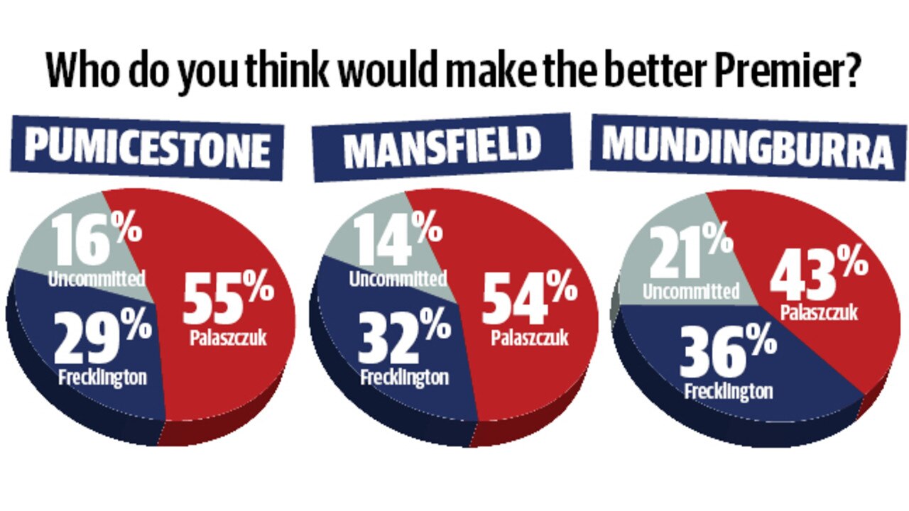 Queensland Election: Mansfield, Mundingburra, Pumicestone Newspoll ...