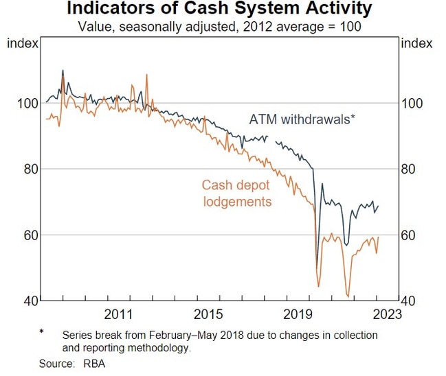 The number and value of ATM withdrawals has fallen significantly since 2008. Picture: Supplied / RBA
