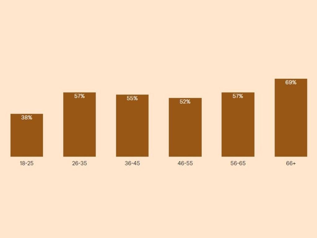 This graph shows the percentage of Australians by age with a credit card. Picture: Klarna.