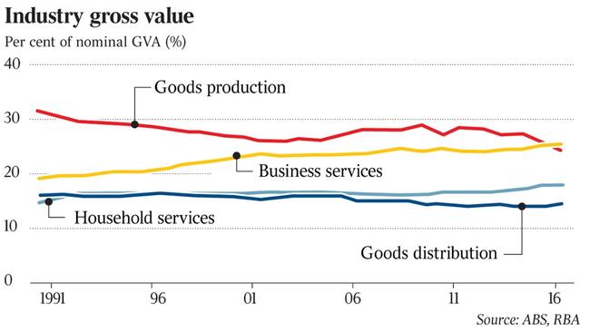 Source: ABS, RBA,