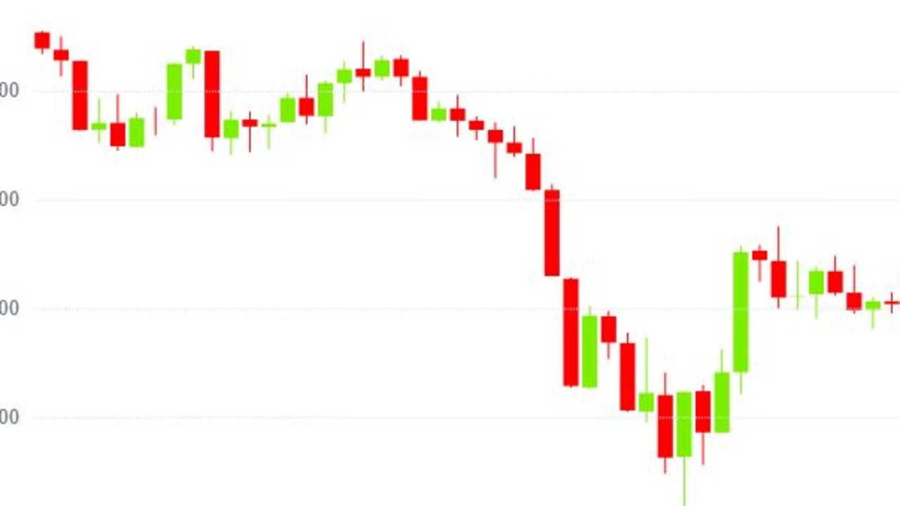 Bitcoin’s value fell by 8.6 per cent overnight before picking up again slightly.