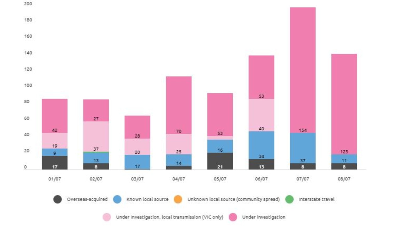 Transmission sources of new daily cases. Picture: Covid19data.com.au